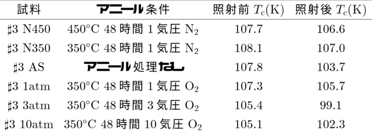 表 2.1 試 料 の 諸 元 試 料 ア ニー ル 条 件 照 射 前 T c (K) 照 射 後 T c (K) ]3 N450 450  C 48 時 間 1 気 圧 N 2 107.7 106.6 ]3 N350 350  C 48 時 間 1 気 圧 N 2 108.1 107.0 ]3 AS ア ニー ル 処 理 な し 107.8 103.7 ]3 1atm 350  C 48 時 間 1 気 圧 O 2 107.3 105.7 ]3 3atm 350  C 48 時 間 3 気 圧 O 2 