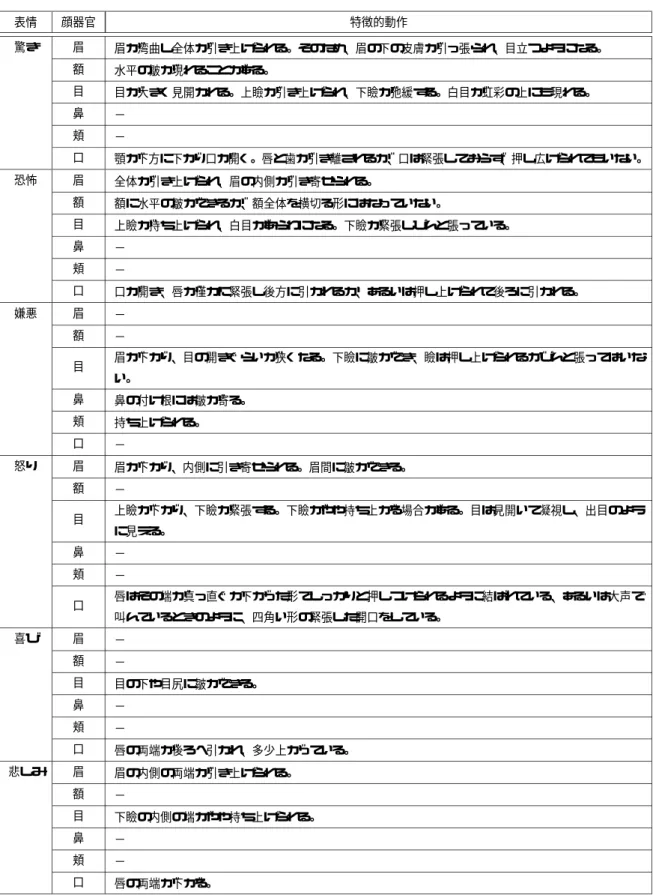 表 基本 表情を表出する際の顔器官の特徴的な動作 表情 顔器官 特徴的動作 驚き 眉 眉が湾曲し全体が引き上げられる。そのため、眉の下の皮膚が引っ張られ、目立つようになる。 額 水平の皺が現れることがある。 目 目が大きく見開かれる。上瞼が引き上げられ、下瞼が弛緩する。白目が虹彩の上にも現れる。 鼻 − 頬 − 口 顎が下方に下がり口が開く。唇と歯が引き離されるが、口は緊張しておらず、押し広げられてもいない。 恐怖 眉 全体が引き上げられ、眉の内側が引き寄せられる。 額 額に水平の皺ができるが、額全体を横切