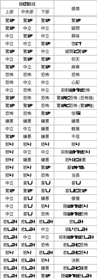 表 顔の 領域での基本表情の組み合わせによって表現される感情 顔の領域 上部 中央部 下部 感情 驚き 驚き 驚き 驚き 驚き 中立 中立 疑問 中立 驚き 中立 興味 中立 中立 驚き 惚け 驚き 驚き 中立 疑問と驚き 中立 驚き 驚き 仰天 驚き 中立 驚き 麻痺 恐怖 恐怖 恐怖 恐怖 恐怖 中立 中立 心配 中立 恐怖 中立 抑制された恐怖 驚き 恐怖 恐怖 驚きと恐怖 恐怖強 驚き 驚き 恐怖 驚きと恐怖 驚き強 恐怖 恐怖 驚き 怯え 嫌悪 嫌悪 嫌悪 嫌悪 中立 中立 嫌悪 軽蔑 驚き 嫌悪