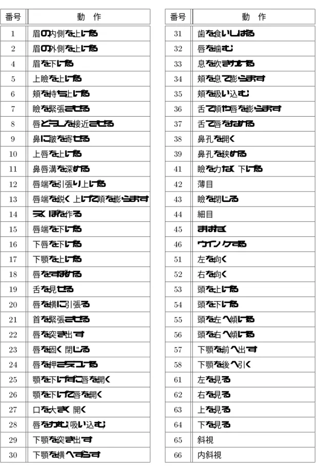 表 とその表情動作 番号 動 作 眉の内側を上げる 眉の外側を上げる 眉を下げる 上瞼を上げる 頬を持ち上げる 瞼を緊張させる 唇どうしを接近させる 鼻に皺を寄せる 上唇を上げる 鼻唇溝を深める 唇端を引張り上げる 唇端を鋭く上げて頬を膨らます えくぼを作る 唇端を下げる 下唇を下げる 下顎を上げる 唇をすぼめる 舌を見せる 唇を横に引張る 首を緊張させる 唇を突き出す 唇を固く閉じる 唇を押さえつける 顎を下げずに唇を開く 顎を下げて唇を開く 口を大きく開く 唇をかむ 吸い込む 下顎を突き出す 下顎を横へ