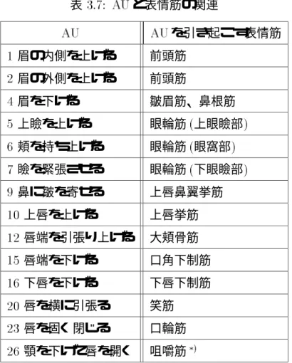 表 と表情筋の関連 を引き起こす表情筋 眉の内側を上げる 前頭筋 眉の外側を上げる 前頭筋 眉を下げる 皺眉筋、鼻根筋 上瞼を上げる 眼輪筋 上眼瞼部 頬を持ち上げる 眼輪筋 眼窩部 瞼を緊張させる 眼輪筋 下眼瞼部 鼻に皺を寄せる 上唇鼻翼挙筋 上唇を上げる 上唇挙筋 唇端を引張り上げる 大頬骨筋 唇端を下げる 口角下制筋 下唇を下げる 下唇下制筋 唇を横に引張る 笑筋 唇を固く閉じる 口輪筋 顎を下げて唇を開く 咀嚼筋 厳密には咀嚼筋は表情筋ではないが、表情表出に重要な役割を果たす。 以上、 節と本節で
