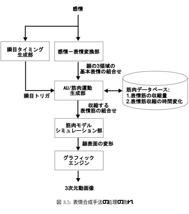 図 表情合成手法の処理の流れ