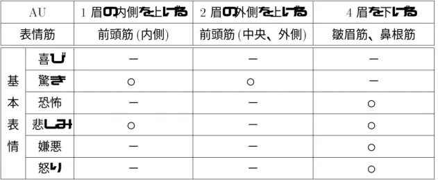 表 顔上部に表出する基本表情を表す およびその動きを引き起こす表情筋 眉の内側を上げる 眉の外側を上げる    眉を下げる  表情筋 前頭筋 内側 前頭筋 中央、外側 皺眉筋、鼻根筋   喜び − − − 基 驚き ○ ○ − 本 恐怖 − − ○ 表 悲しみ ○ − ○ 情 嫌悪 − − ○   怒り − − ○ 表 顔中央部に表出する基本表情を表す およびその動きを引き起こす表情筋   上瞼を上げる  頬を持ち上げる 瞼を緊張させる 表情筋 眼輪筋 上眼瞼部 眼輪筋 眼窩部 眼輪筋 下眼瞼部   喜び 