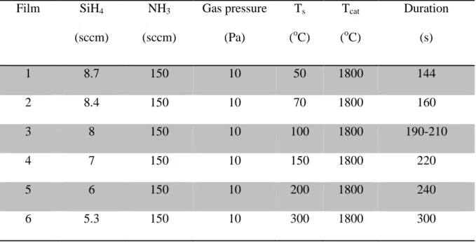 Table II. P Cat doping conditions. 