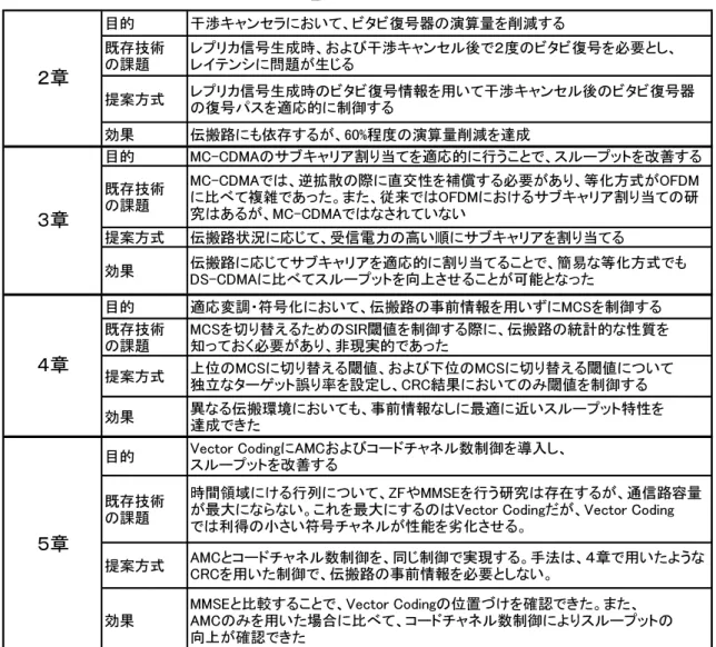 表 1.4: 本論文の概要 目的 干渉キャンセラにおいて、ビタビ復号器の演算量を削減する 既存技術 の課題 レプリカ信号生成時、および干渉キャンセル後で２度のビタビ復号を必要とし、レイテンシに問題が生じる 提案方式 レプリカ信号生成時のビタビ復号情報を用いて干渉キャンセル後のビタビ復号器 の復号パスを適応的に制御する 効果 伝搬路にも依存するが、60%程度の演算量削減を達成 目的 MC-CDMAのサブキャリア割り当てを適応的に行うことで、スループットを改善する 既存技術 の課題 MC-CDMAでは、逆拡散の