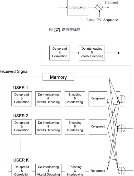 図 2.1: 送信機構成 De-spread &amp; Correlation Encoding&amp; Interleaving Re-spreadDe-interleaving&amp;Viterbi DecodingMemoryUSER 1 De-spread &amp; Correlation Encoding&amp; Interleaving Re-spreadDe-interleaving&amp;Viterbi DecodingUSER 2 De-spread &amp; Correla
