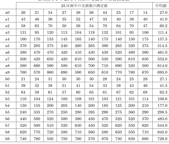 表 3.3. 0 T 中 25 ℃下における振とう培養測定値 25 区画中の全菌数の測定値 平均値 a0  26 21 34 27 36 26 44 25 17 14 27.0 a1  43 46 36 35 52 47 33 40 38 40 41.0 a2  58 63 70 50 56 54 70 64 70 47 60.2 a3  131 95 120 113 104 119 132 101 93 106 111.4 a4  160 170 155 145 165 140 175 140 150 1