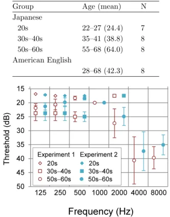 Table 1 Grouping of participants in Experiment 1 into first language and age groups.