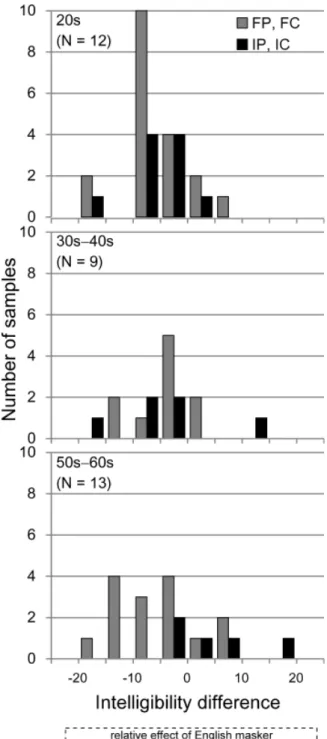 Table 4 Means and standard deviations of intelligibility diﬀerence between English and Japanese maskers  (arc-sine transformed score) for each L1, age group, and  pho-netic environment group (FP, FC and IP, IC)