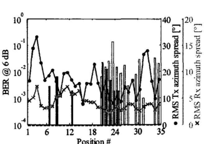 Figure  9.  BER  ofZ2  TME‘s considering  2  different transmit ant-  subsets (dark  and light  bars)  vs  Rx  and  Tx  azimuth spread  along hack  “IF’ 