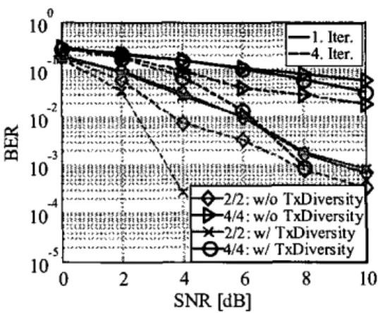 Figure  10. BER curves for 2n.313 TME, comparison between  fixed  tranmit antenm and dynamic antenna subset selection 