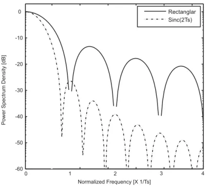 Figure 4.4: PSD vs. normalized frequency with diﬀerent pulse shapes.