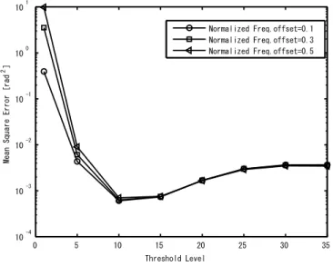 Figure 2.11: MSE vs. threshold level performance of frequency oﬀset estimation (cutoﬀ freq.=100[kHz], E b /N 0 =15[dB]).