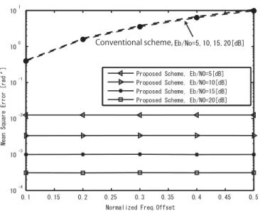 Figure 2.12: MSE performance of frequency oﬀset estimation under time-varying DC oﬀset (coarse+ﬁne, cutoﬀ freq.=10[kHz]).