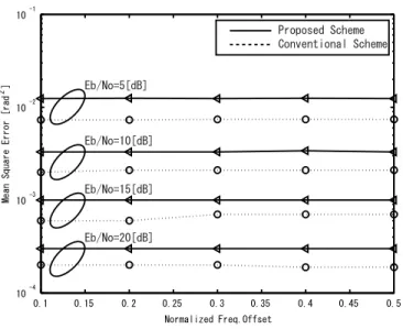 Figure 2.13: MSE performance of frequency oﬀset estimation under constant DC oﬀset (coarse+ﬁne, cutoﬀ freq.=10[kHz]).