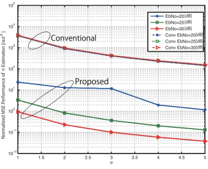 Figure 2.24: Normalized MSE performance of phase mismatch estimation vs. phase mismatch (β=0.05, normalized freq