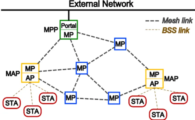 Figure 1.   A basic architecture of WMN. 