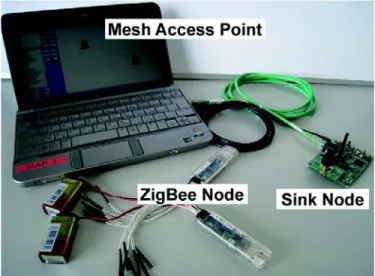 Figure 4.   Mesh access point, sink node, and ZigBee node are formed a basic  system unit for heterogeneous wireless networks