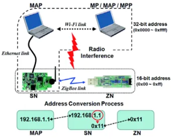 Figure 7.   An overall network topology for the experiment. 