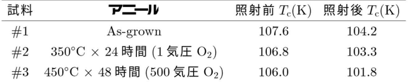 表 2.1 試 料 の 諸 元 試 料 ア ニー ル 照 射 前 T c (K) 照 射 後 T c (K) #1 As-grown 107.6 104.2 #2 350  C 2 24 時 間 (1 気 圧 O 2 ) 106.8 103.3 #3 450  C 2 48 時 間 (500 気 圧 O 2 ) 106.0 101.8 で 照 射 し、 こ の 時 の イ オ ン 透 過 距 離 は 20 m 程 度 で あ る。 単 結 晶 の 厚 さ は 1 m であ るからイ オンは全 ての試料 で貫