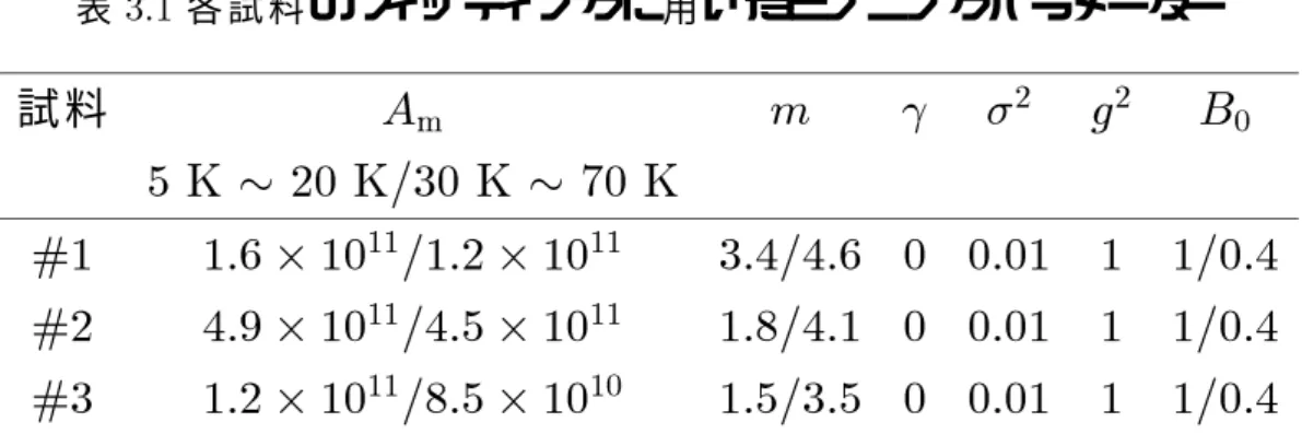 表 3.1 各 試 料 の フィッ ティ ン グ に 用 い た ピ ン ニ ン グ パ ラ メー ター 試 料 A m m   2 g 2 B 0 5 K  20 K/30 K  70 K #1 1:6 2 10 11 /1:2 2 10 11 3.4/4.6 0 0.01 1 1/0.4 #2 4:9 2 10 11 /4:5 2 10 11 1.8/4.1 0 0.01 1 1/0.4 #3 1:2 2 10 11 /8:5 2 10 10 1.5/3.5 0 0.01 1 1/0.4 10 −2 1