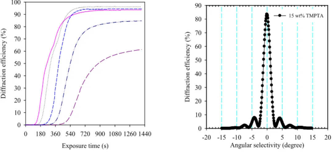 Figure 1. Real-time diffraction efficiency and angular selectivity of gratings 