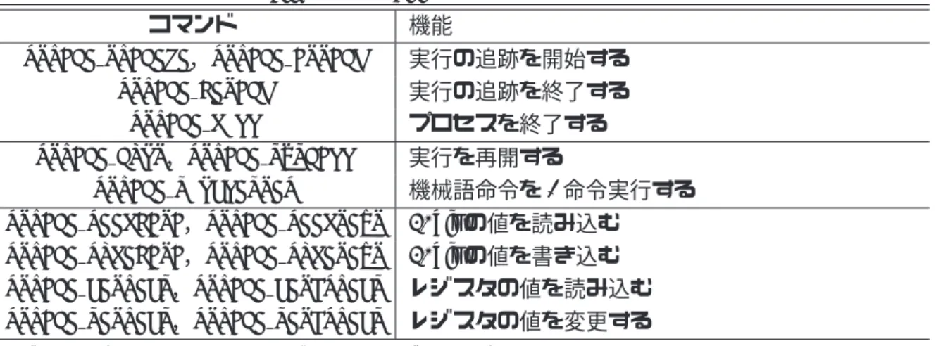 表 1.1 Linux の ptrace() システムコールの主な機能