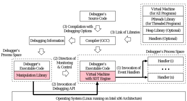 図 3.3 に， DbgStar の全体像を示す． DbgStar は， Intel x86 アーキテクチャの Linux 上 で動作する． DbgStar は，デバッギとして， C 言語で記述された一般的なユーザアプリケー ションを想定している．また DbgStar は， POSIX Threads （ Pthreads ） API[60] をサポー トしている． Pthreads API は， IEEE によって策定されているスレッドプログラミングの ための API であり，多くのシステムで利用されてい