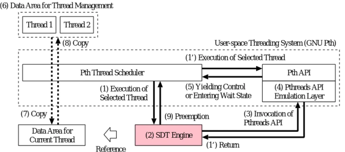 図 3.6 実行の遷移 そして SDT エンジンを修正し， Pthreads API の呼出し 3 を， Pth のエミュレーションレ イヤの呼出しに置換する機構を追加した（図 3.6 （ 3 ））．また Pth のスケジューラと API を修正し，スレッドに関連したイベント（表 3.2 ）を検出する機構を追加した．データ構 造も拡張し，スレッドや同期オブジェクトに関する情報を，操作ライブラリから解析しや すいようにした． Pth は実装がシンプルである反面，ノンプリエンプティブなスケジュールしか行うこと 