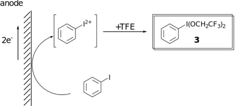 Fig. 5 Generation of hypervalent iodine oxidant using anodic oxidation     これを用いた酸化反応は極めて効率良く進行し、第１章で用いた反応基質 1a からアザスピロジエノン 2a を PIFA と同等の高収率で得ることができた。 また、 反応基質として 4 を用いた際にも極めて効率良くスピロジエノン 5 を与えたた め、本酸化法は通常のフェノール酸化に対しても利用可能であるということが 確認できた (Scheme 4) 。    HN