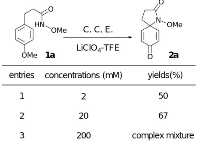 Table 2 Concentration effect of anodic oxidation of 1a 