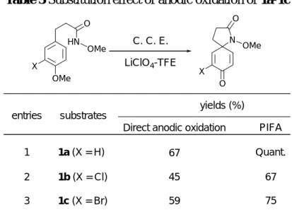 Table 3 Substitution effect of anodic oxidation of 1a-1c 