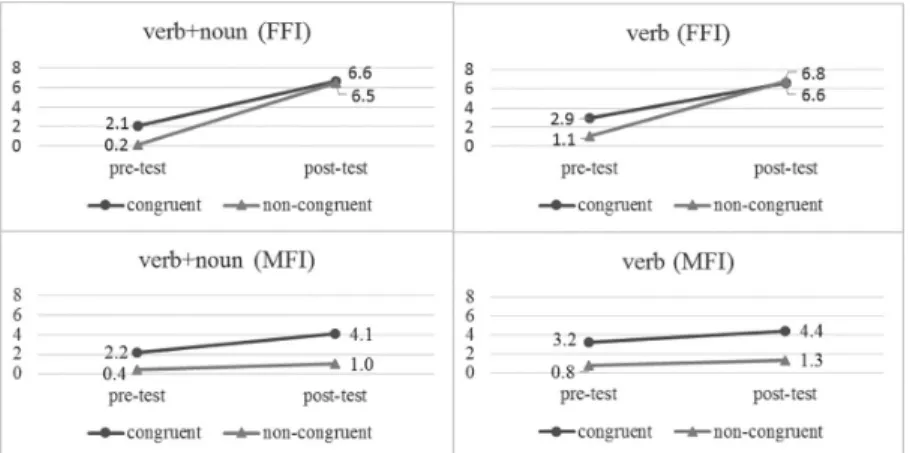 Figure 2. Comparisons of pre-test and post-test mean scores in MFI/FFI  with congruent/non-congruent collocations