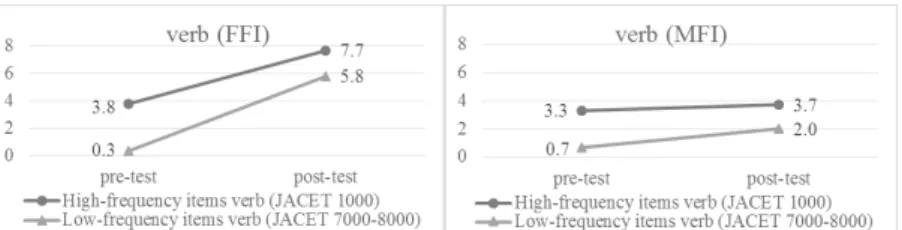 Figure 3. Comparisons of pre-test and post-test mean scores in FFI/MFI at  different frequency level verbs