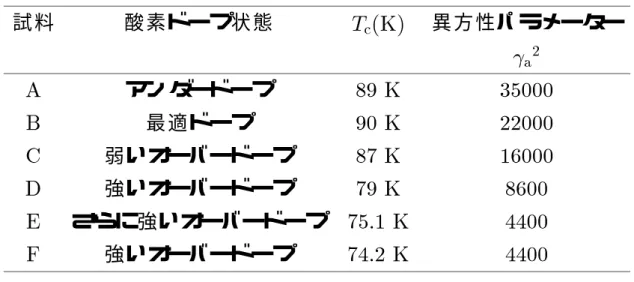 表 2.1 試 料 の 諸 元 試 料 酸 素 ドー プ 状 態 T c (K) 異 方 性 パ ラ メー ター  a 2 A ア ン ダー ドー プ 89 K 35000 B 最 適 ドー プ 90 K 22000 C 弱 い オー バー ドー プ 87 K 16000 D 強 い オー バー ドー プ 79 K 8600 E さ ら に 強 い オー バー ドー プ 75.1 K 4400 F 強 い オー バー ドー プ 74.2 K 4400 2.1.2 タ ン デム 加 速 器 タンデム加速器とは