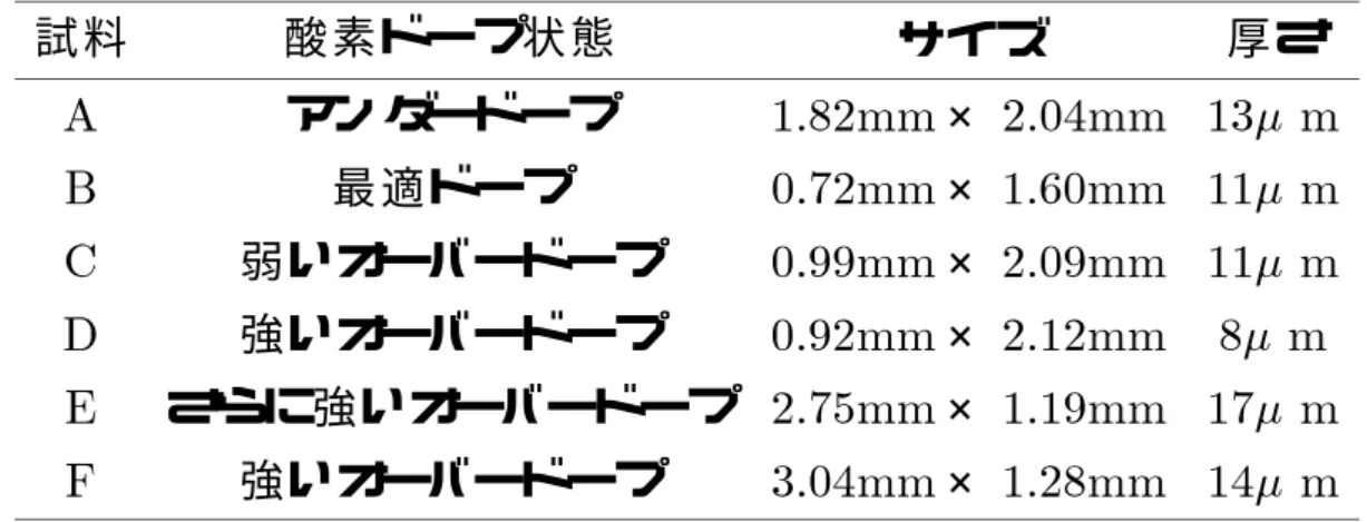 表 2.2 試 料 の サ イ ズ 試 料 酸 素 ドー プ 状 態 サ イ ズ 厚 さ A ア ン ダー ドー プ 1.82mm × 2.04mm 13 m B 最 適 ドー プ 0.72mm × 1.60mm 11 m C 弱 い オー バー ドー プ 0.99mm × 2.09mm 11 m D 強 い オー バー ドー プ 0.92mm × 2.12mm 8 m E さ ら に 強 い オー バー ドー プ 2.75mm × 1.19mm 17 m F 強 い オー バー ドー プ 3.04mm ×