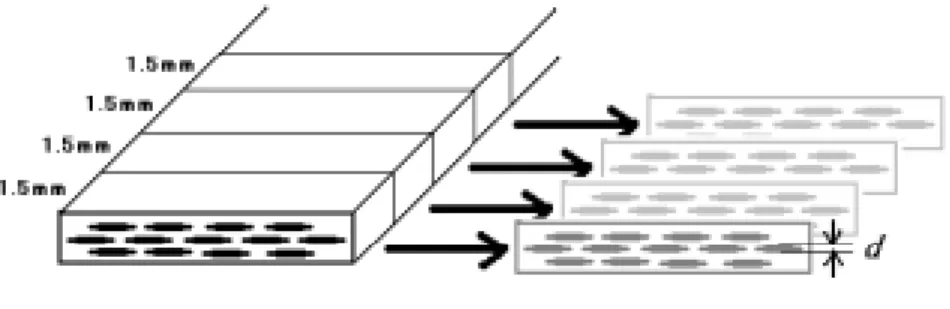 図 2.2(a),(b) よ り、 加 圧 焼 成 線 材 の フィ ラ メ ン ト の 方 が、 よ り 均 一 で あ る こ と が わ か る。 し か し、 フィ ラ メ ン ト の 最 外 層 と 銀 シー ス 界 面 に お い て は そ の 形 状 に 乱 れ が 見 ら れ、 特 に エッ ジ 部 分 で そ の 傾 向 が 顕 著 に なっ て い る。 断 面観察は長さ 方向に 1.5mm 間隔で 4 回行い、超伝導フィ ラメントの厚 さ d を 求 め、 そ の 分 布 を 評 価