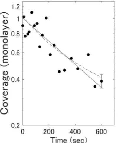 Figure  5: Coverage of terrace hydrogen calculated from the A  mode intensity on a logarithmic scale vs