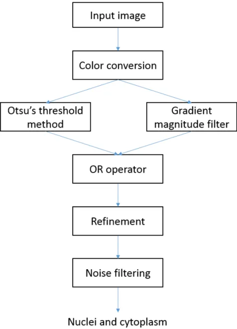 Figure 2.2: Flow diagram of proposed method in detection stage
