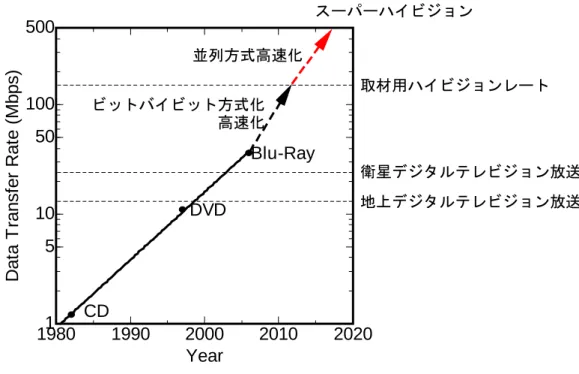 図 1-6  光メモリーの転送速度マイルストーン  地上デジタルテレビジョン放送衛星デジタルテレビジョン放送取材用ハイビジョンレート スーパーハイビジョン ビットバイビット方式化高速化並列方式高速化 