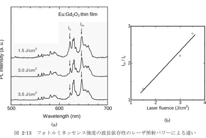 図 2-13  フォトルミネッセンス強度の波長依存性のレーザ照射パワーによる違い (a)  と図中 I c と I m の比率とレーザ照射パワー依存性(b) 1 2 3 4123Laser fluence (J/cm2)Im / Ic(a) (b) 