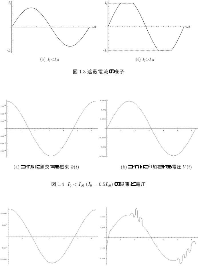 図 1.3 遮 蔽 電 流 の 様 子 (a) コ イ ル に 鎖 交 す る 磁 束 8(t) (b) コ イ ル に 印 加 さ れ る 電 圧 V (t) 図 1.4 I 0 < I c0 (I 0 = 0:5I c0 ) の 磁 束 と 電 圧 (a) コ イ ル に 鎖 交 す る 磁 束 8(t) (b) コ イ ル に 印 加 さ れ る 電 圧 V (t) 図 1.5 I 0 > I c0 (I 0 = 1:5I c0 ) の 磁 束 と 電 圧