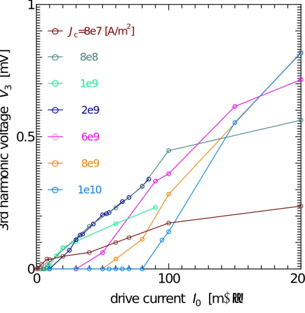図 1.6 FEM シュ ミ レー ショ ン に よ る V 3 {I 0 特 性 (W ada et al.,2002)