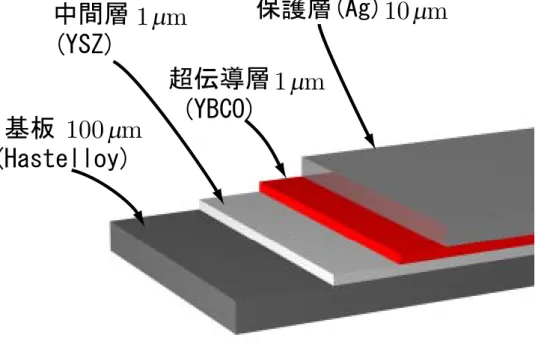 図 1.1 IBAD-PLD 法 に よ る YBCO coated 線 材 の 構 造