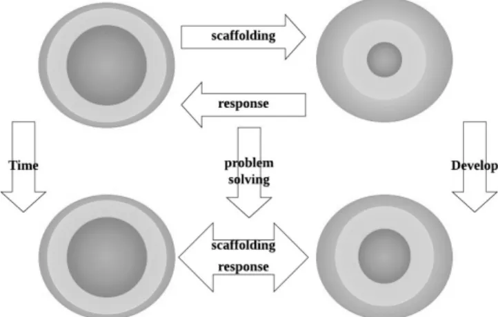 Fig. 6: Our depiction of scaffolding during problem solving 