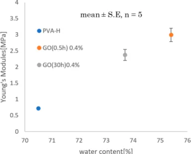 Figure 7 shows the measured Young’s modulus at a high WC. The difference in the Young’s modulus between PVA-H and PVA-GO-H was clear even at high WC values where it exceeded 70%.