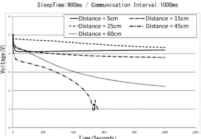 Figure 20 shows the charging voltage variation curves with time; where the distance is very close to the input 