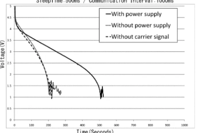Fig. 21 Measurement result of charging voltage variation with time.