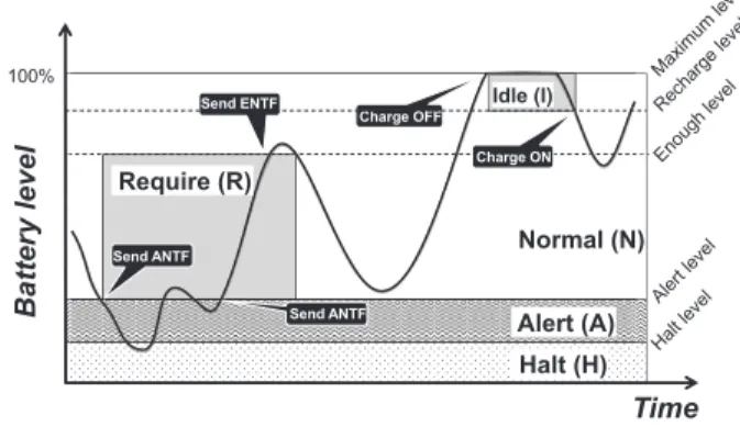 Figure 2 shows the fundamental architecture of the coor- coor-dinator and sensor devices