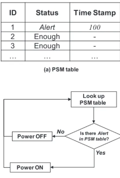 Fig. 5 Example of PSM table and flowchart for processing the PSM table.